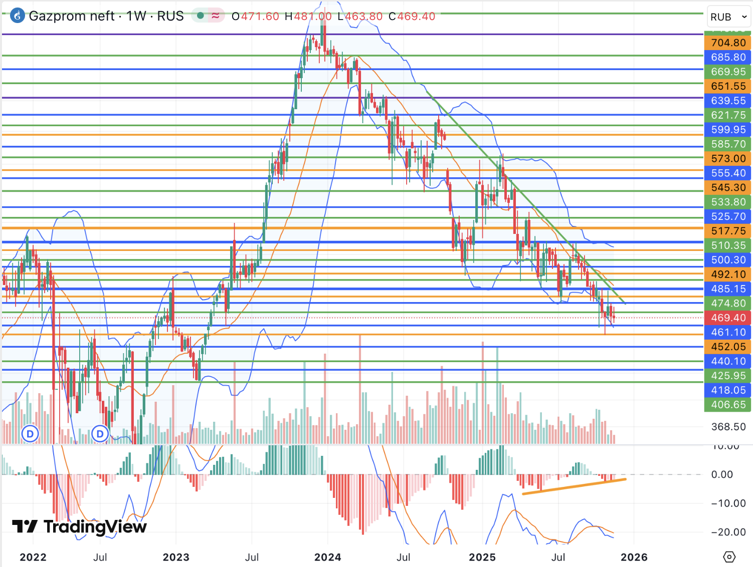 В акциях Газпром нефти все еще отсутствуют значимые драйверы роста