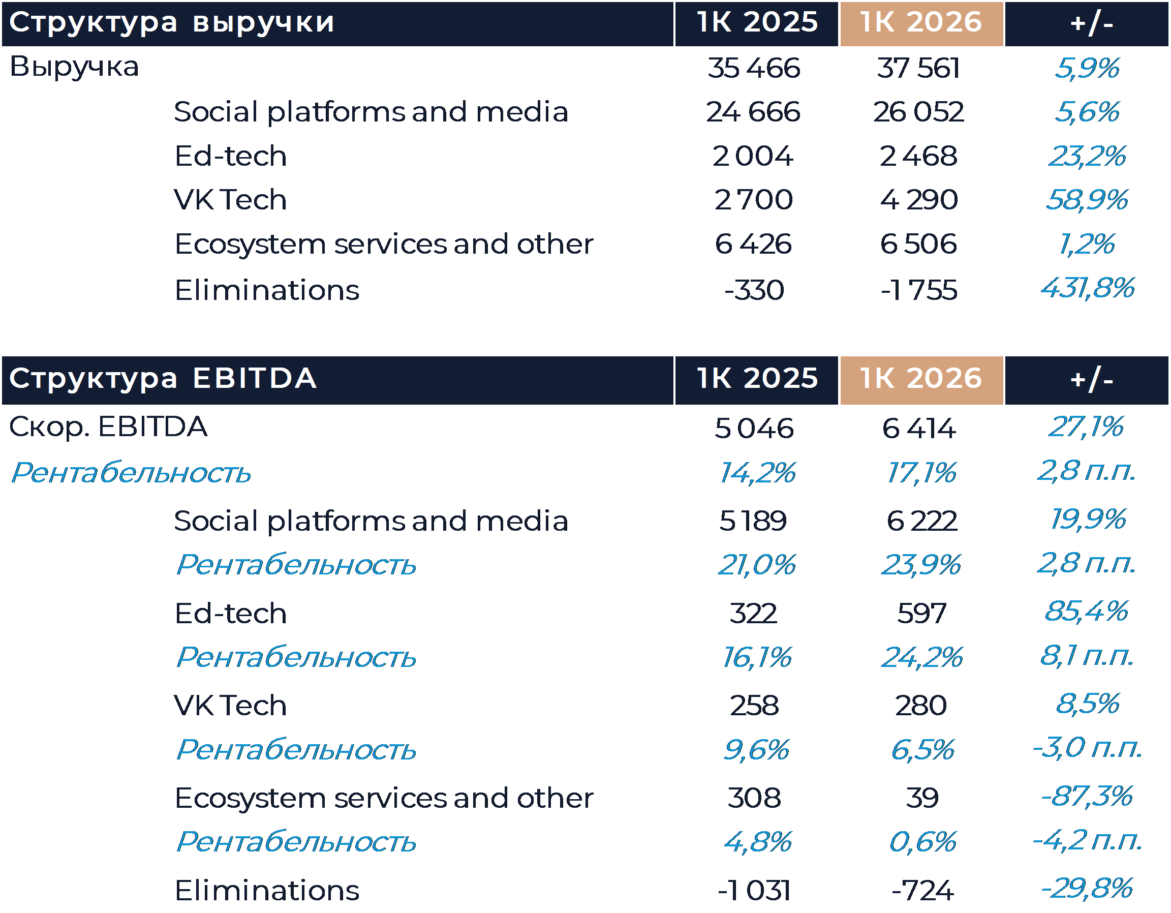 VK: Финансовые результаты (1К26 МСФО)