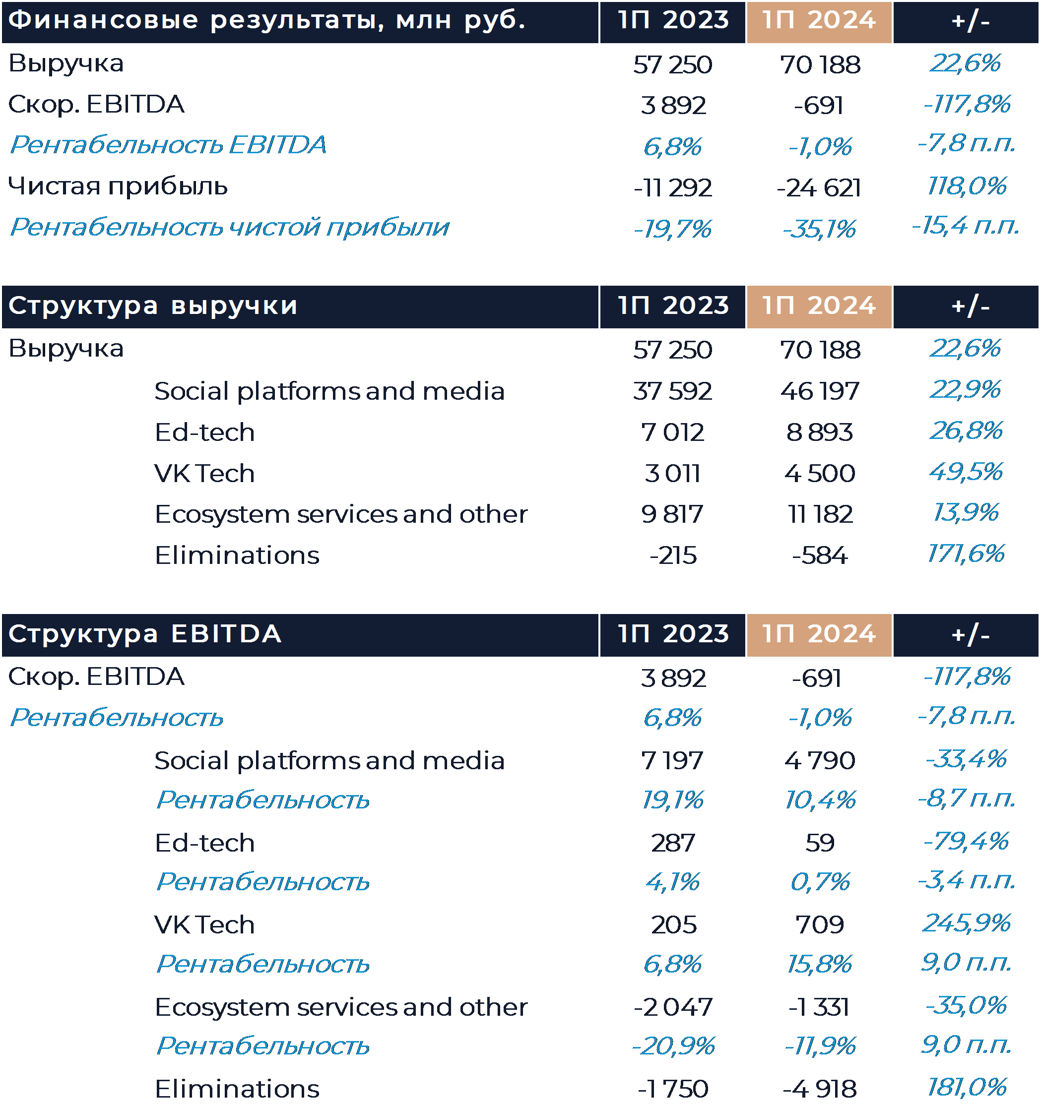 VK: Финансовые результаты (1П24 МСФО)