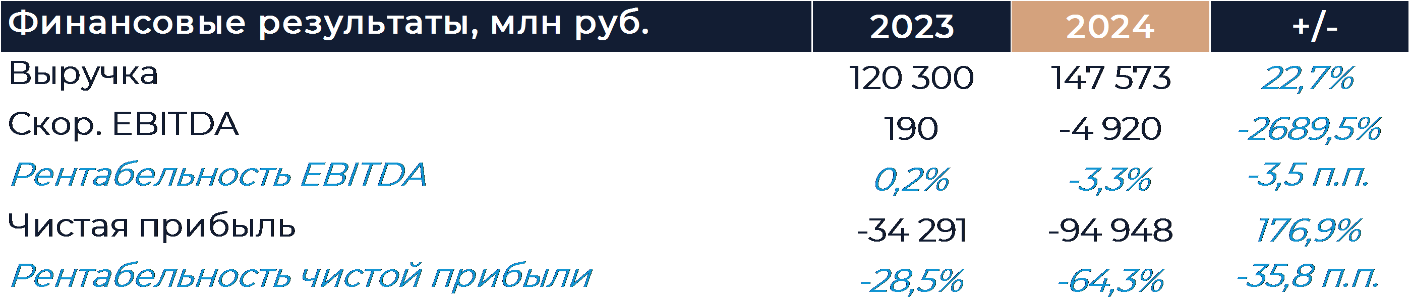 VK: Финансовые результаты (4К24 МСФО)