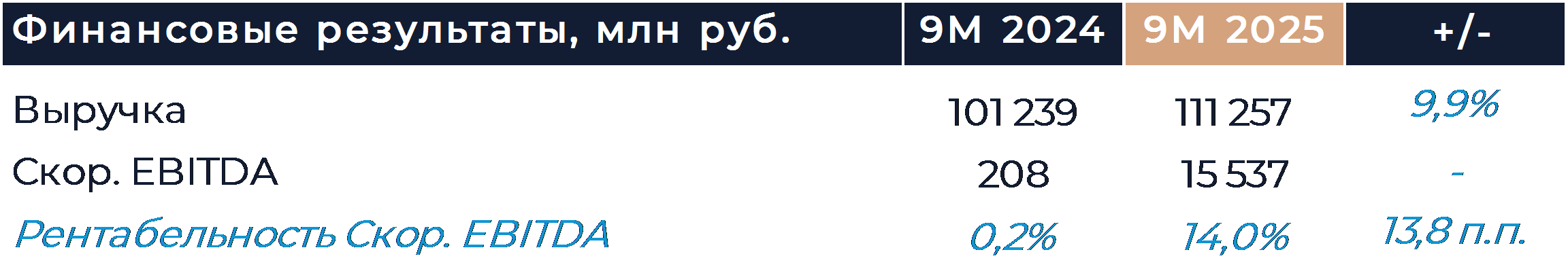 VK: Финансовые результаты (9М25 МСФО)