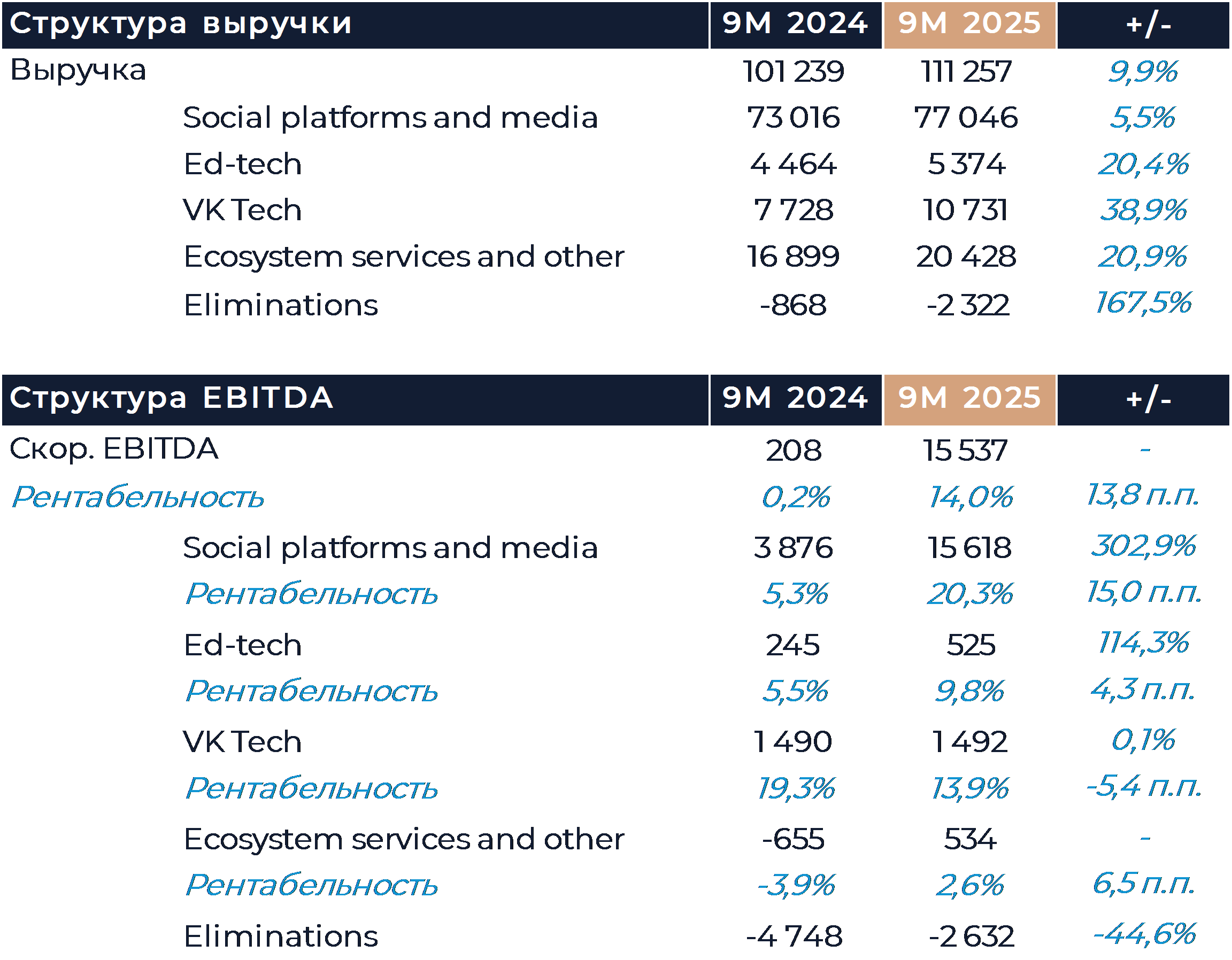 VK: Финансовые результаты (9М25 МСФО)