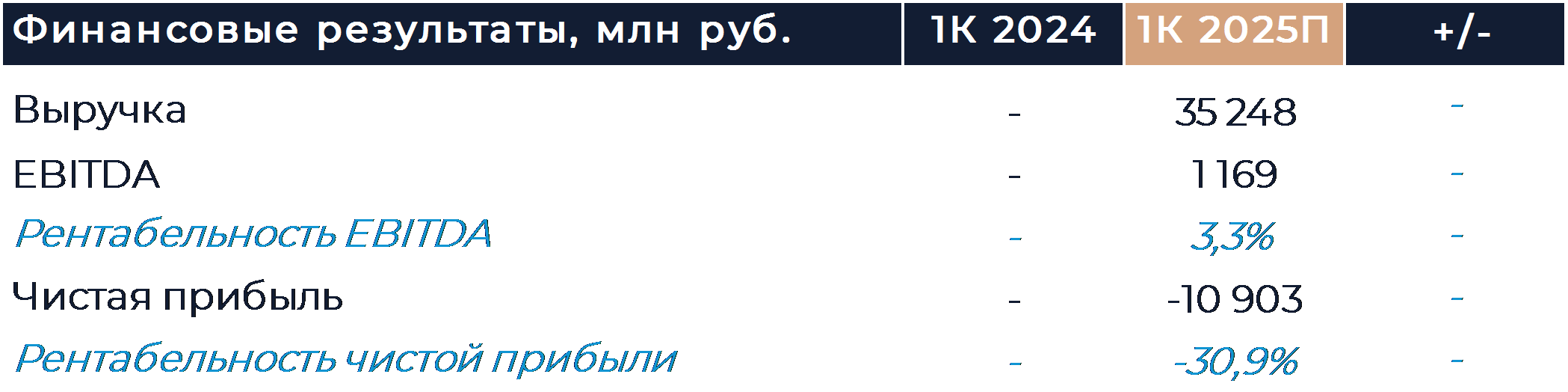 VK: Прогноз финансовых результатов (1К25 МСФО)