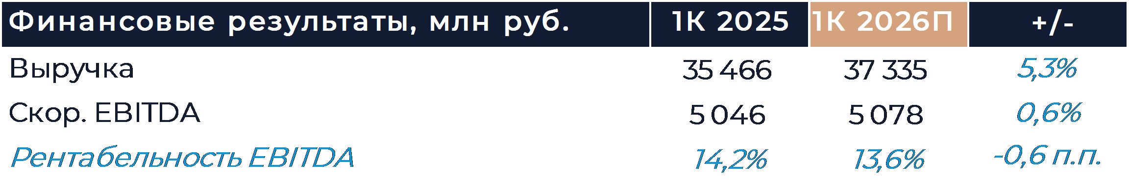 VK: Прогноз финансовых результатов (1К26 МСФО)