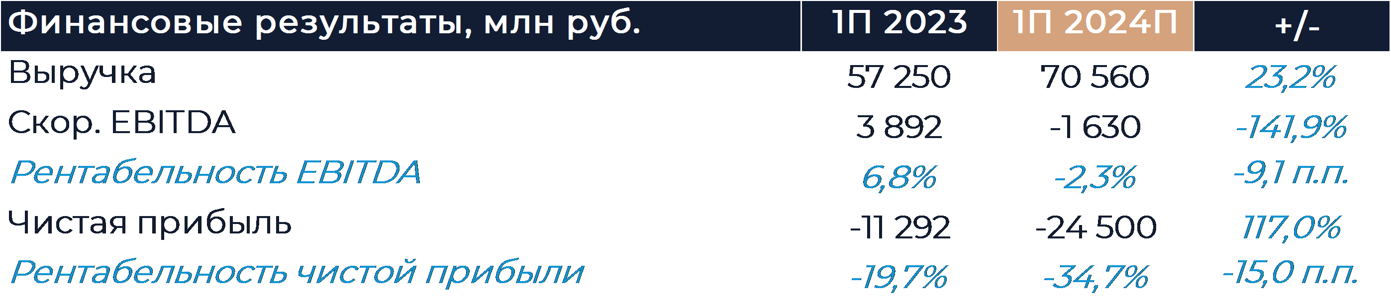 VK: Прогноз финансовых результатов (1П24 МСФО)