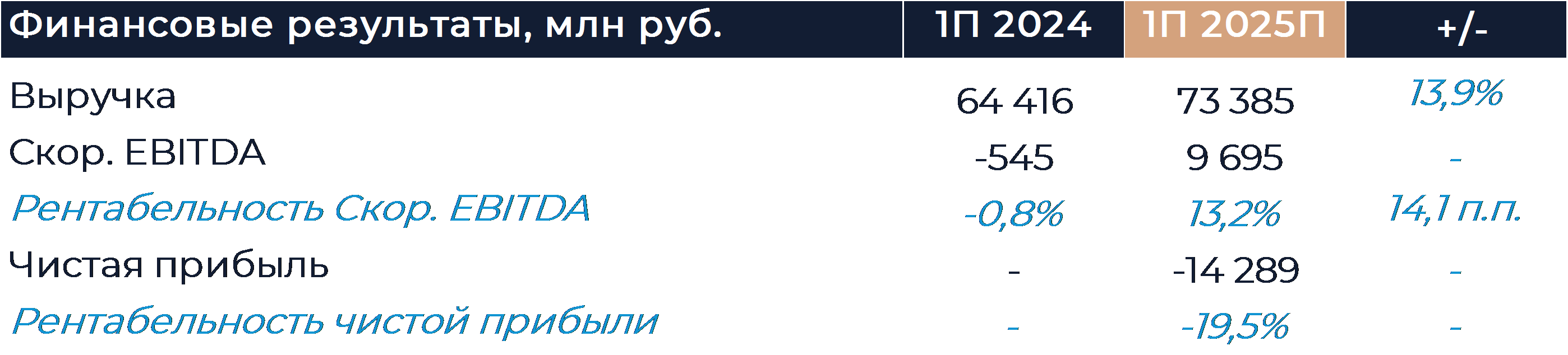 VK: Прогноз финансовых результатов (2К25 МСФО)