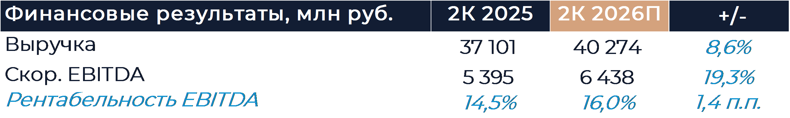 VK: Прогноз финансовых результатов (2К26 МСФО)
