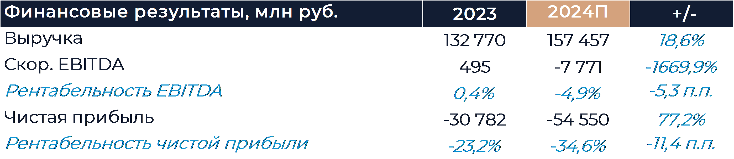 VK: Прогноз финансовых результатов (4К24 МСФО)