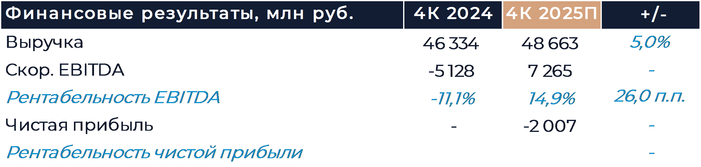 VK: Прогноз финансовых результатов (4К25 МСФО)