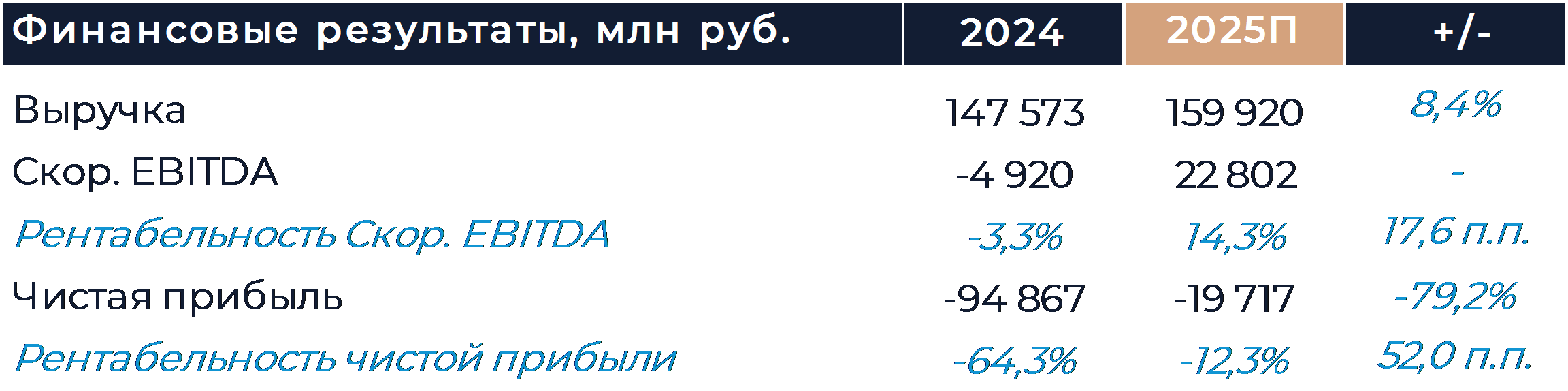 VK: Прогноз финансовых результатов (4К25 МСФО)