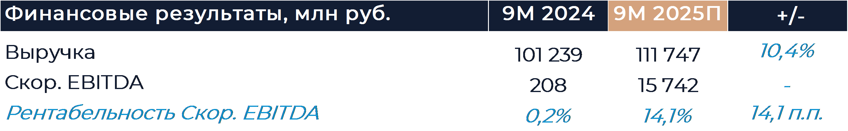 VK: Прогноз финансовых результатов (9М25 МСФО)