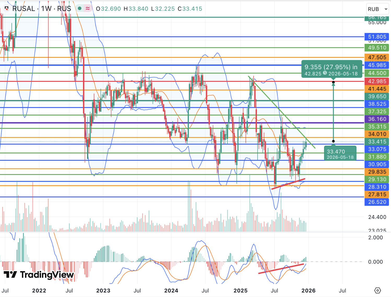 Восстановление цен на металлы позитивно для инвестиционного кейса РУСАЛа