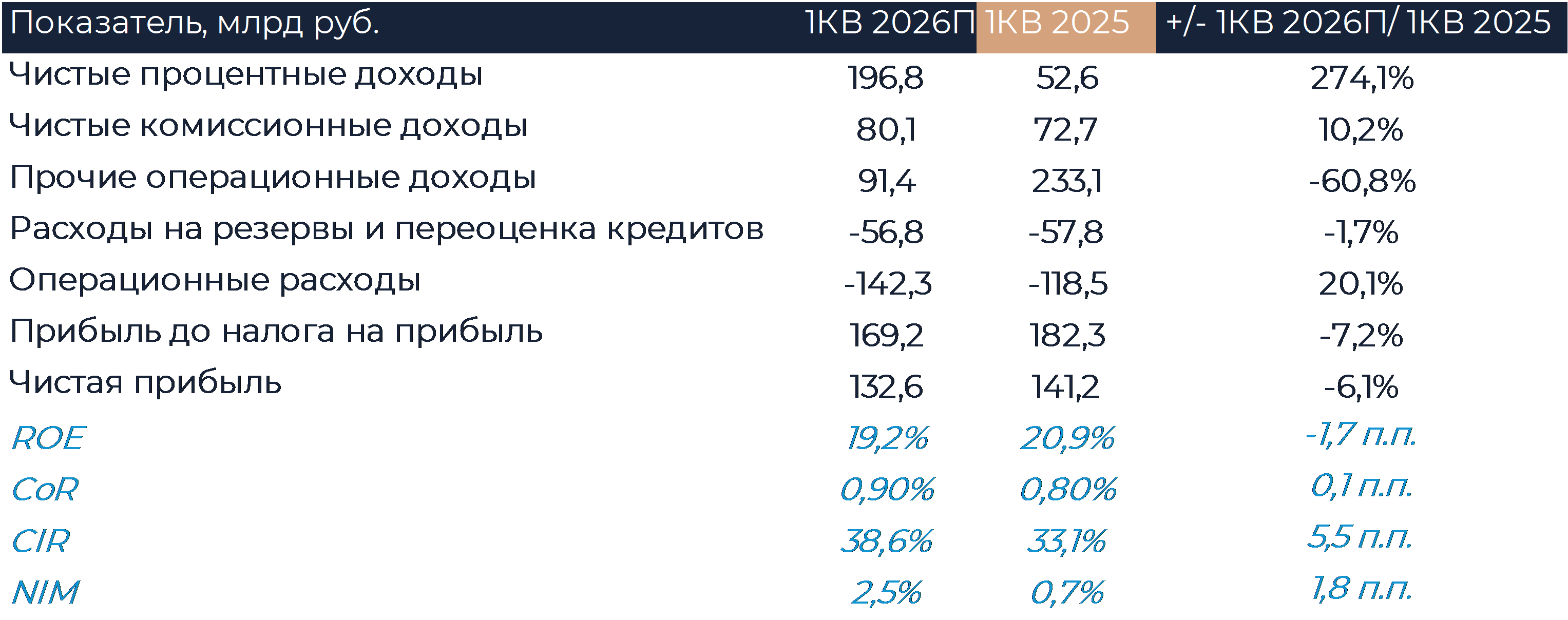 ВТБ: Финансовые результаты (1К26 МСФО)