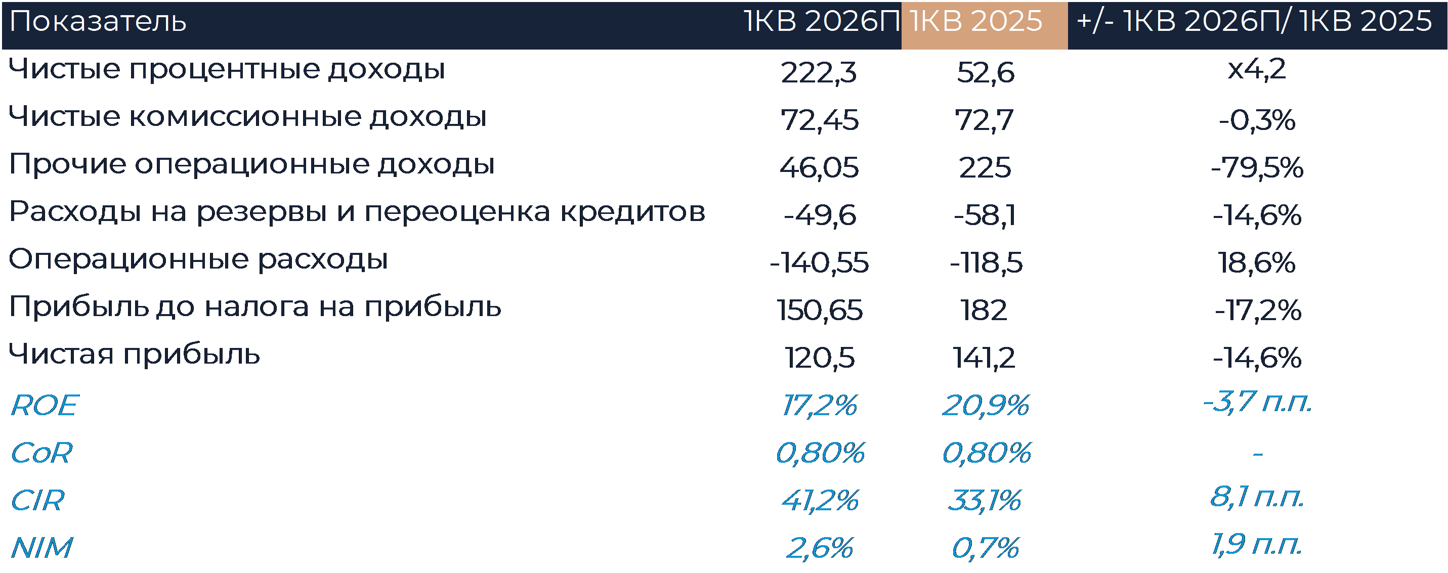 ВТБ: Прогноз финансовых результатов (1К26 МСФО)