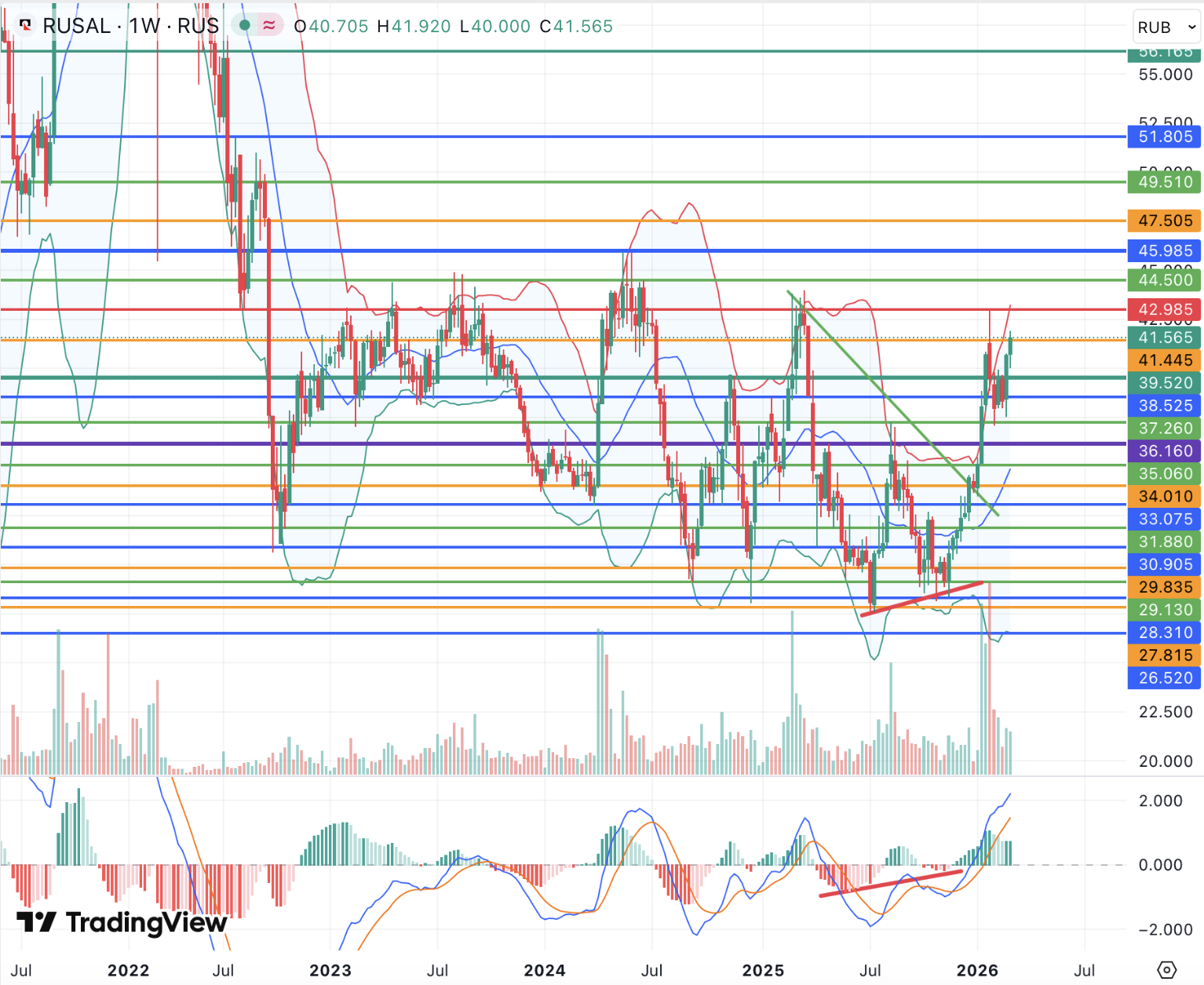Высокие цены на алюминий подталкивают РУСАЛ к многолетним пикам