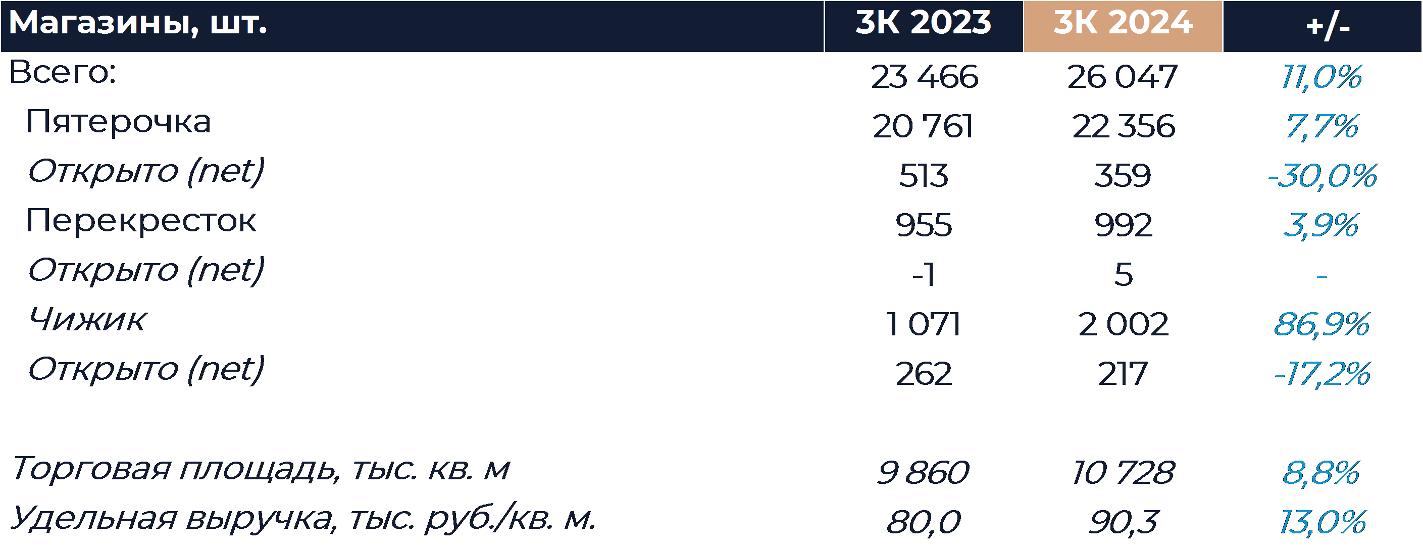 X5 Retail Group: Операционные результаты (3К24)