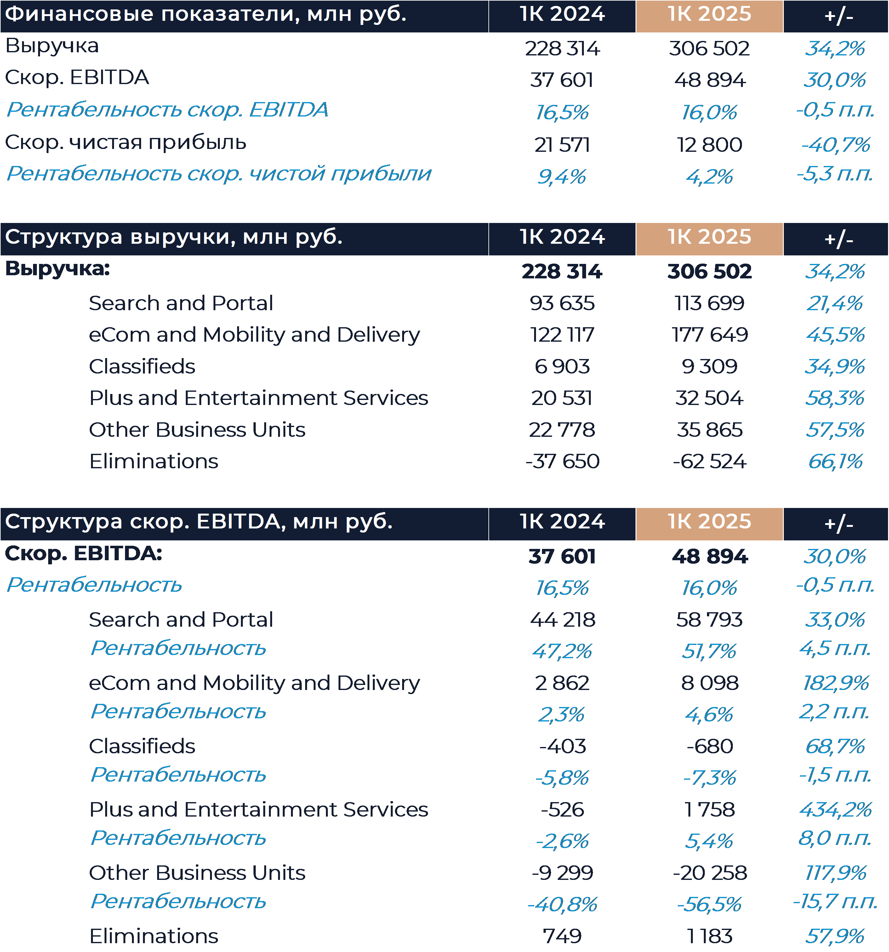Яндекс: Финансовые результаты (1К25 МСФО)