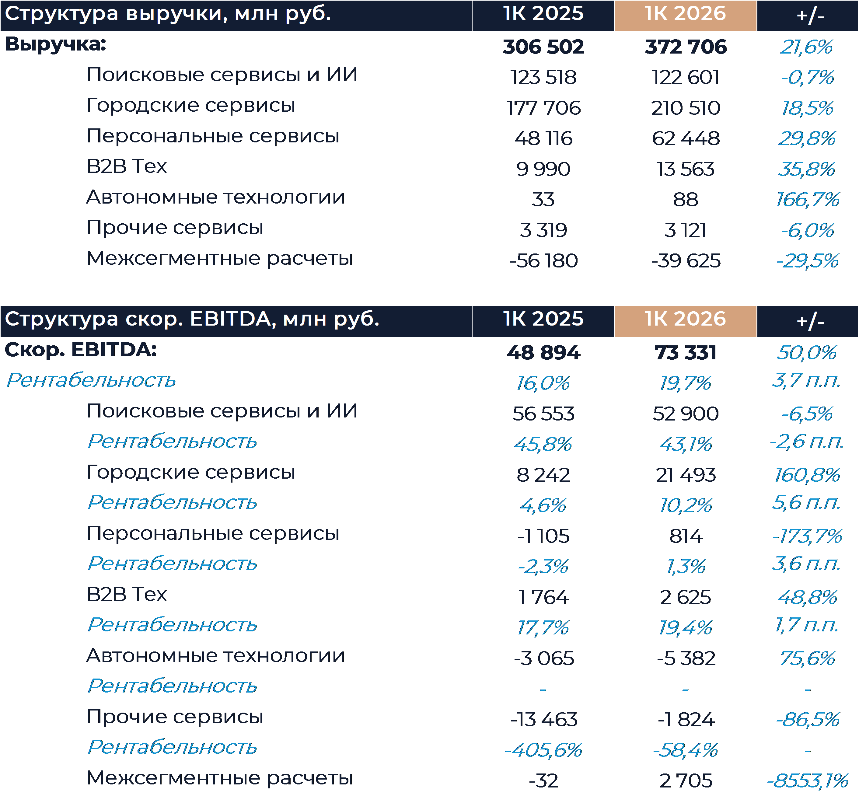 Яндекс: Финансовые результаты (1К26 МСФО)