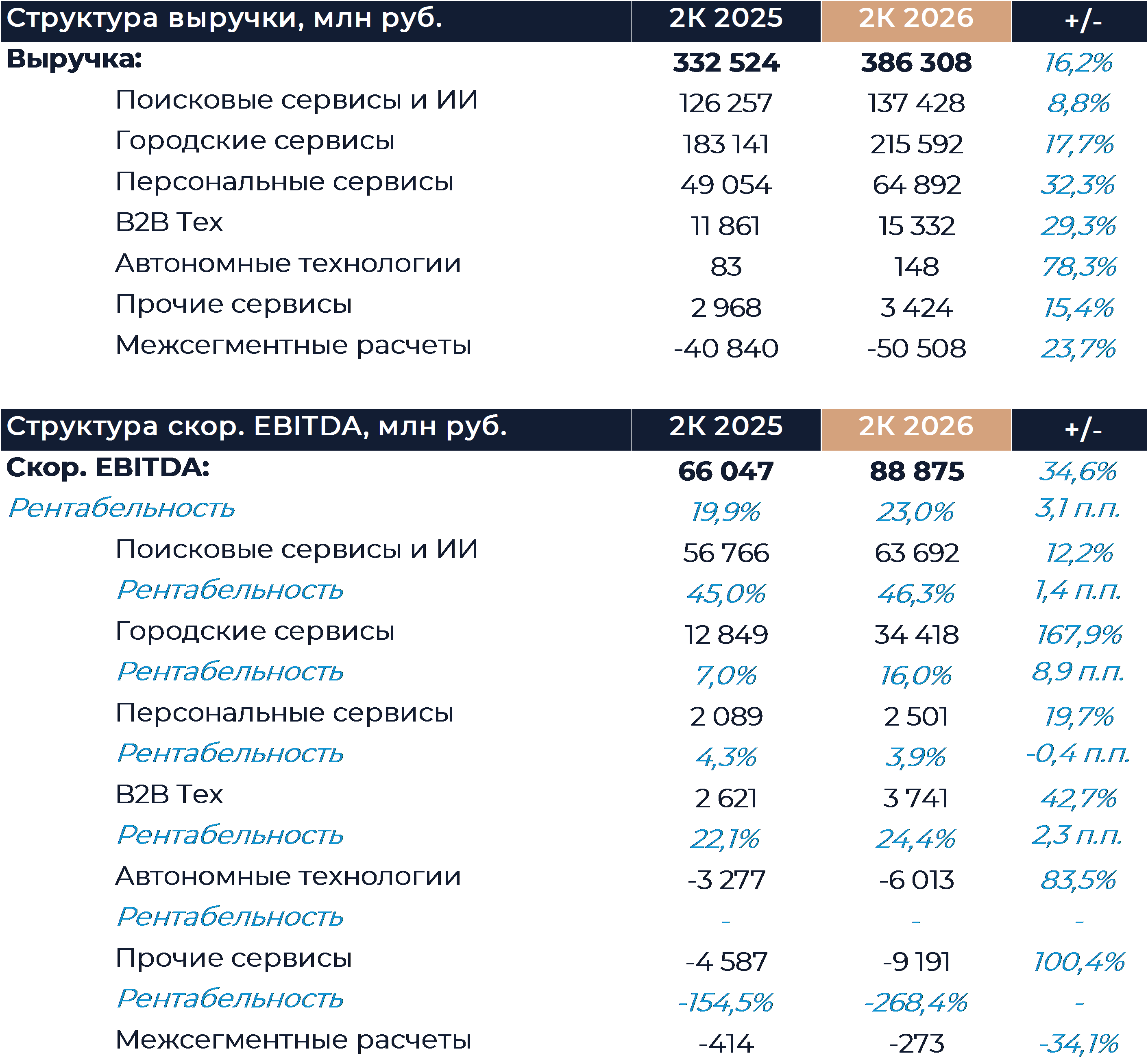 Яндекс: Финансовые результаты (2К26 МСФО)