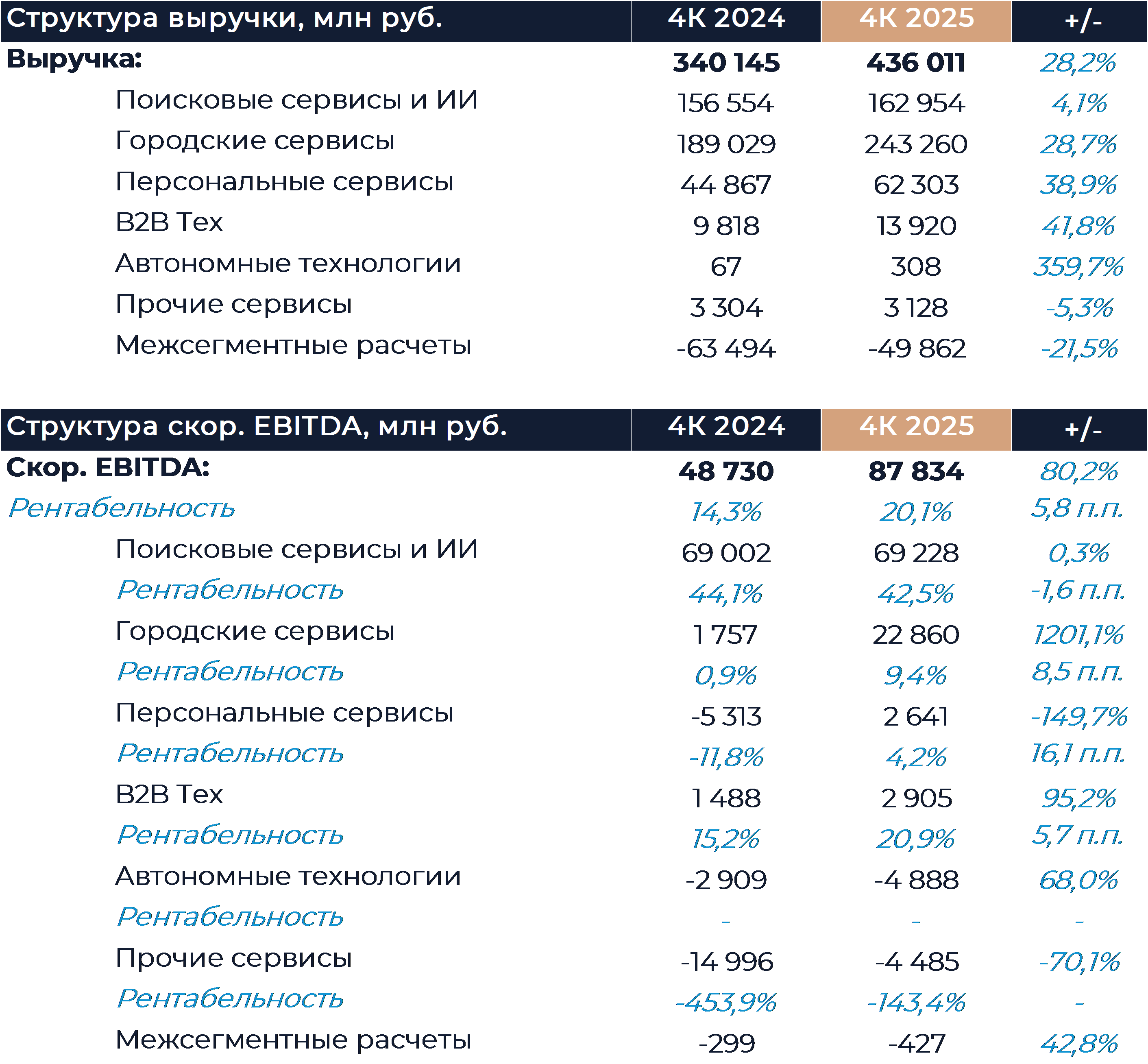 Яндекс: Финансовые результаты (4К25 МСФО)