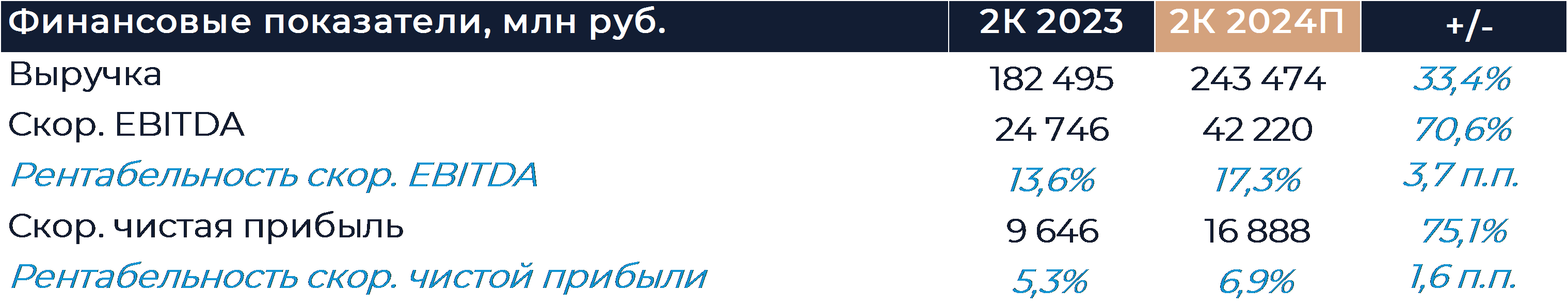 Яндекс: Прогноз финансовых результатов (2К24 МСФО)