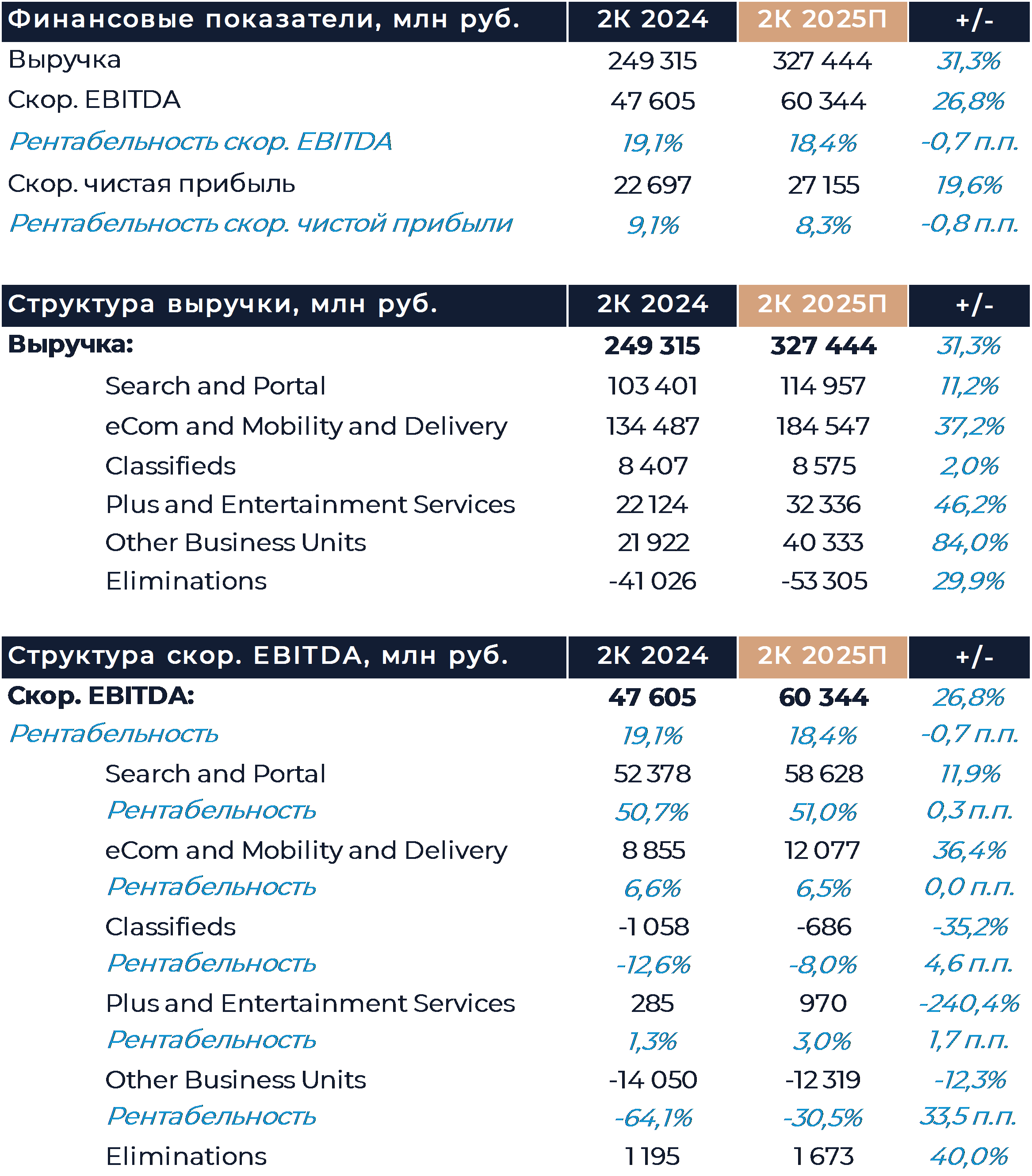 Яндекс: Прогноз финансовых результатов (2К25 МСФО)