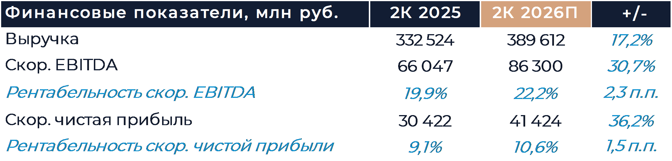 Яндекс: Прогноз финансовых результатов (2К26 МСФО)