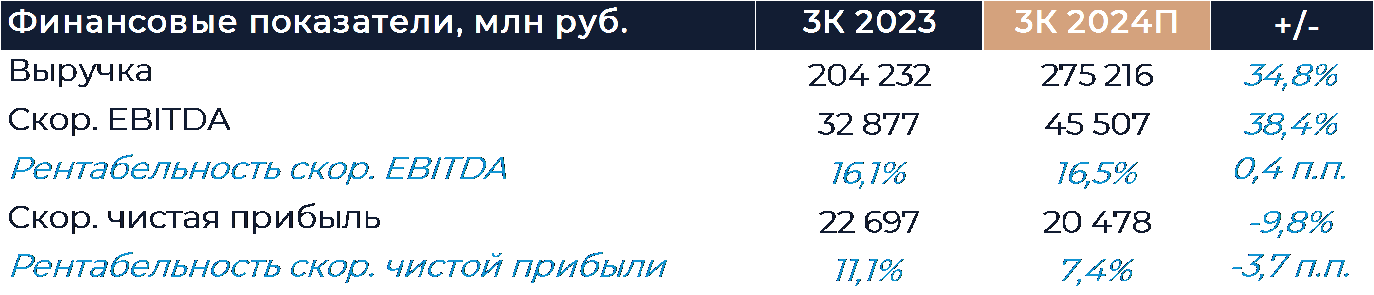 Яндекс: Прогноз финансовых результатов (3К24 МСФО)