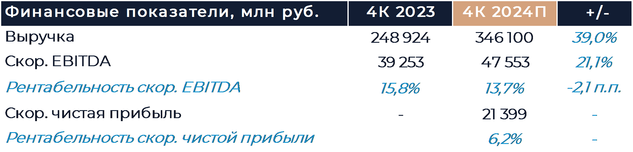 Яндекс: Прогноз финансовых результатов (4К24 МСФО)