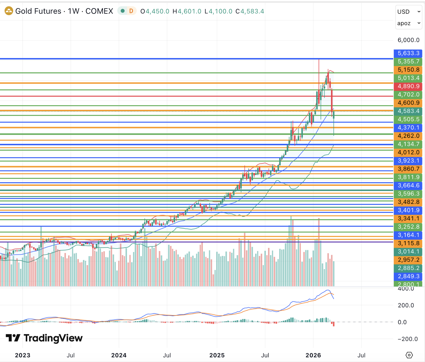 Золоту мешает ужесточение риторики ФРС и сильный доллар