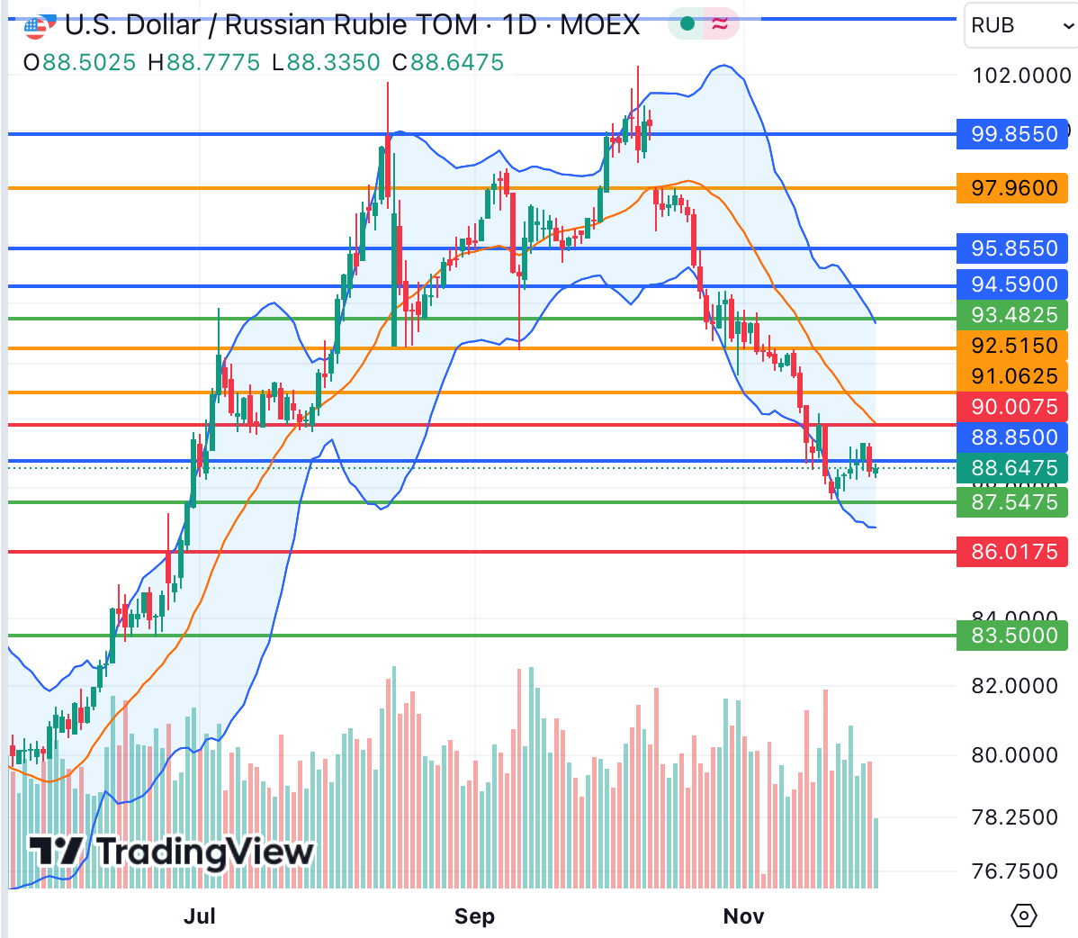 dollar ruble