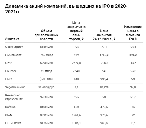 Динамика акций компаний, вышедших на IPO в 2020-2021 гг. 