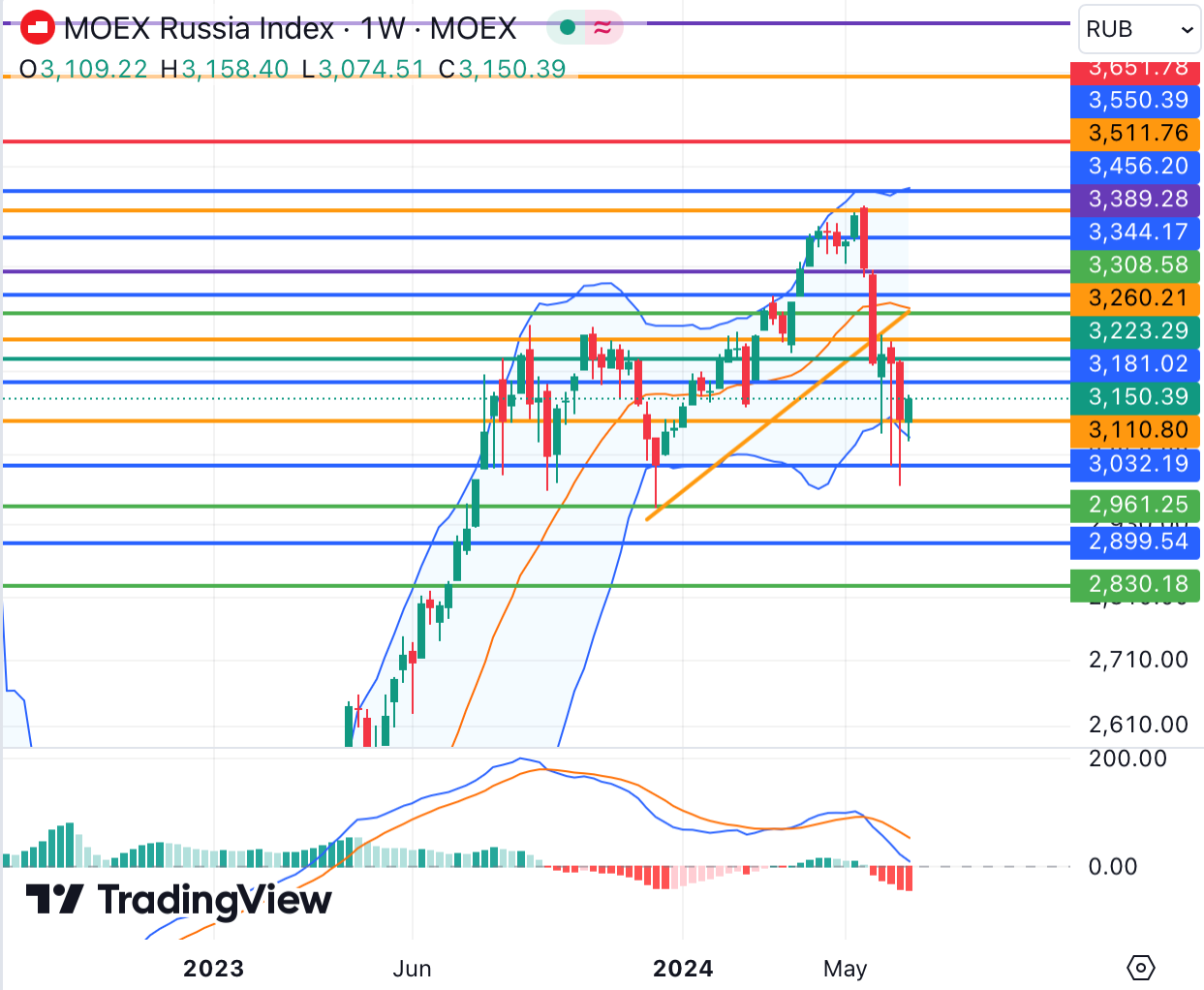 MOEX Russia Index
