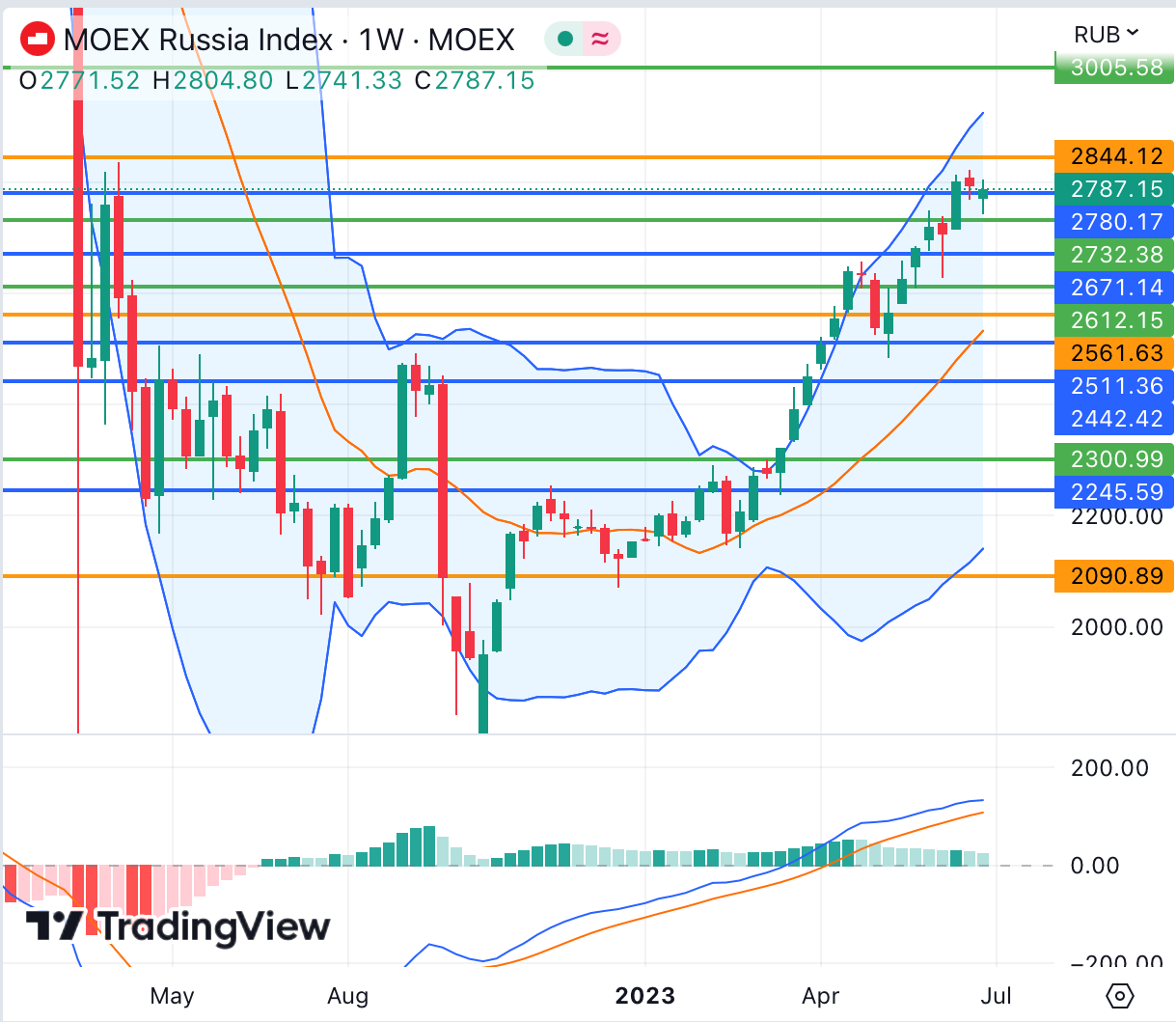 moex индекс 