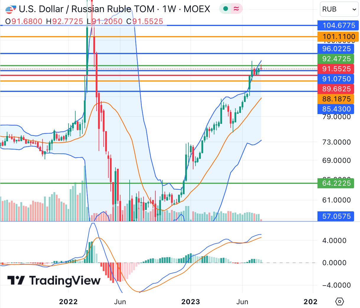 ruble-dollar