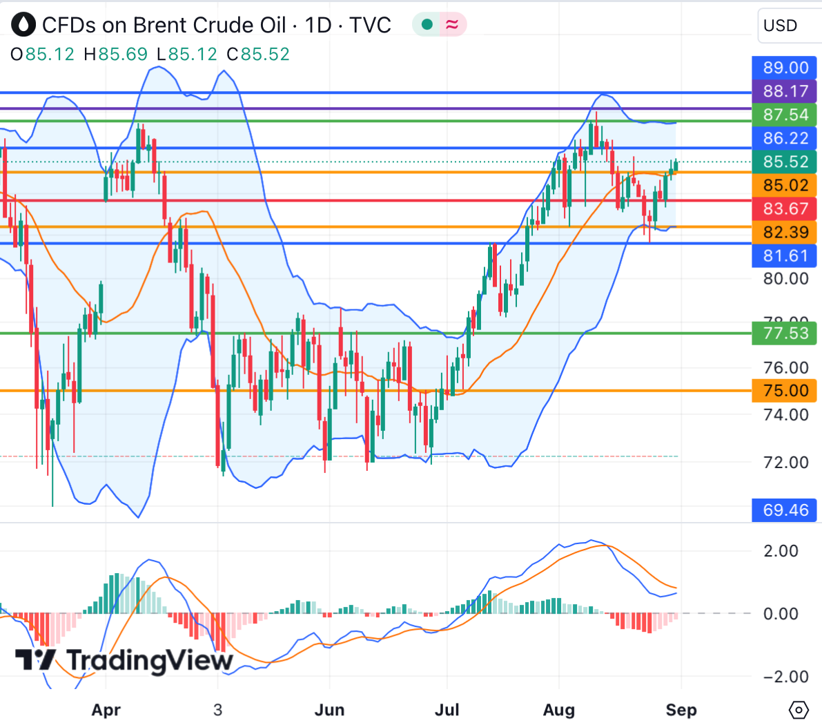 brent oil