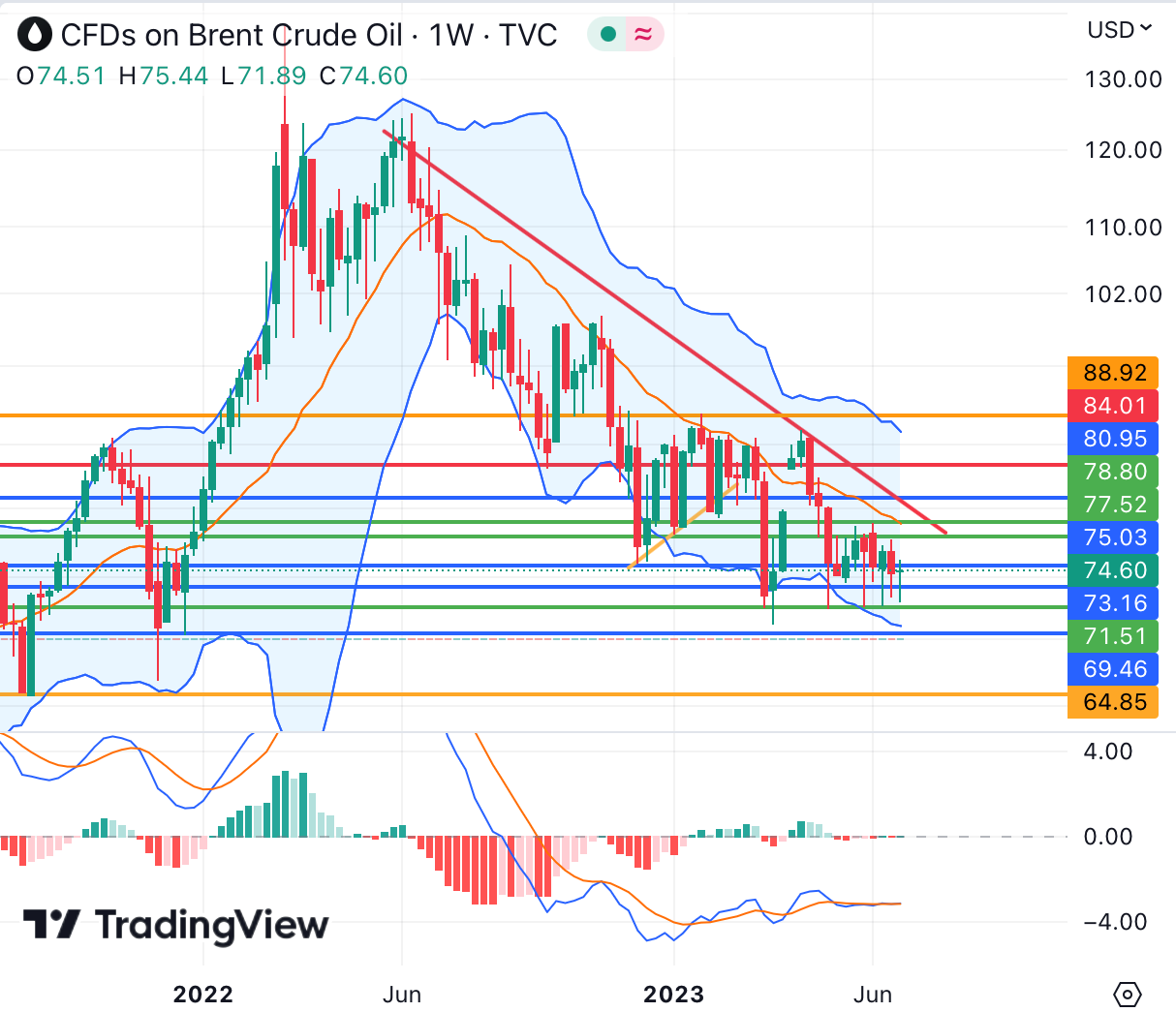 brent oil