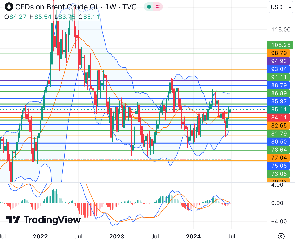 brent oil