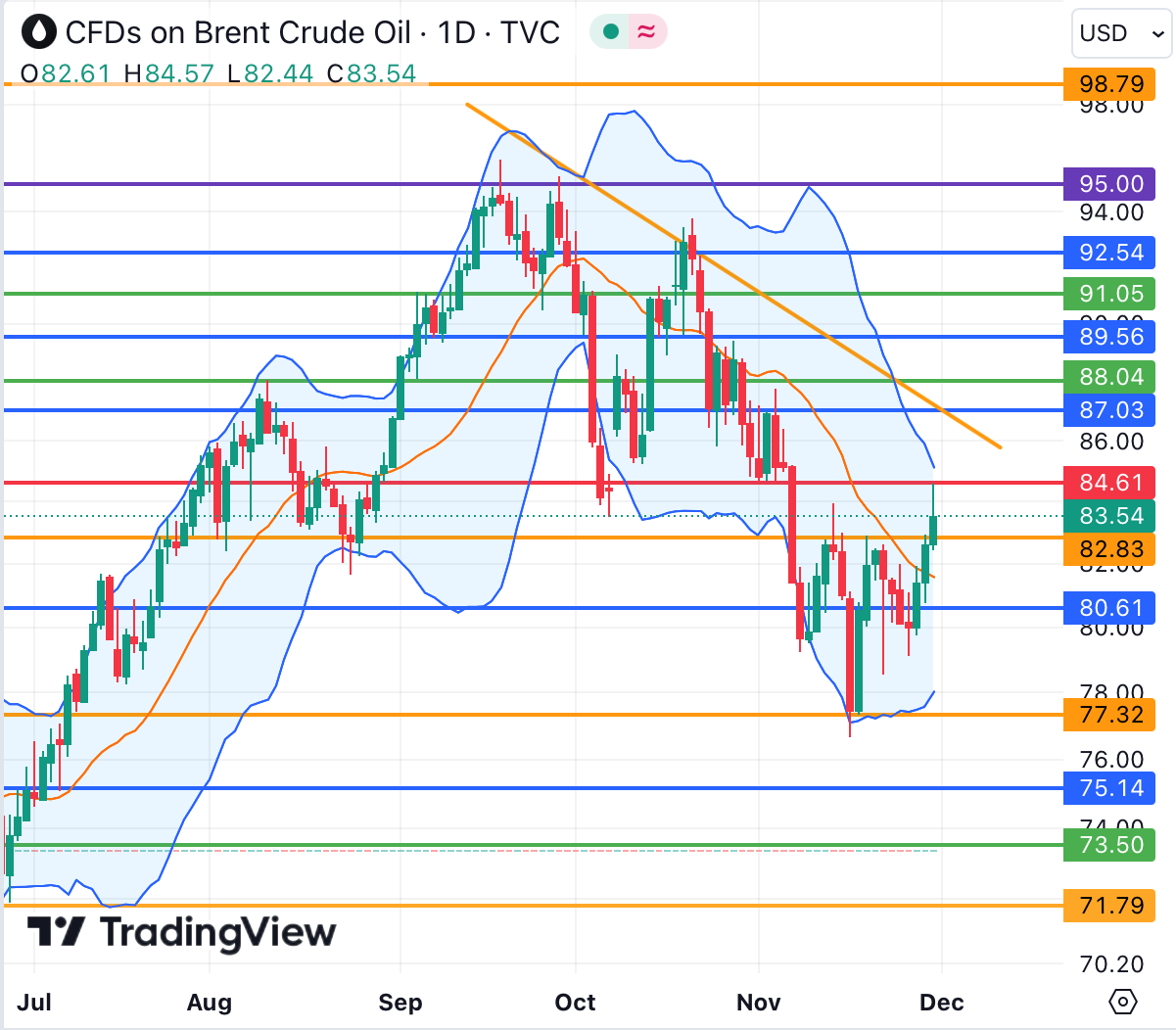 brent oil