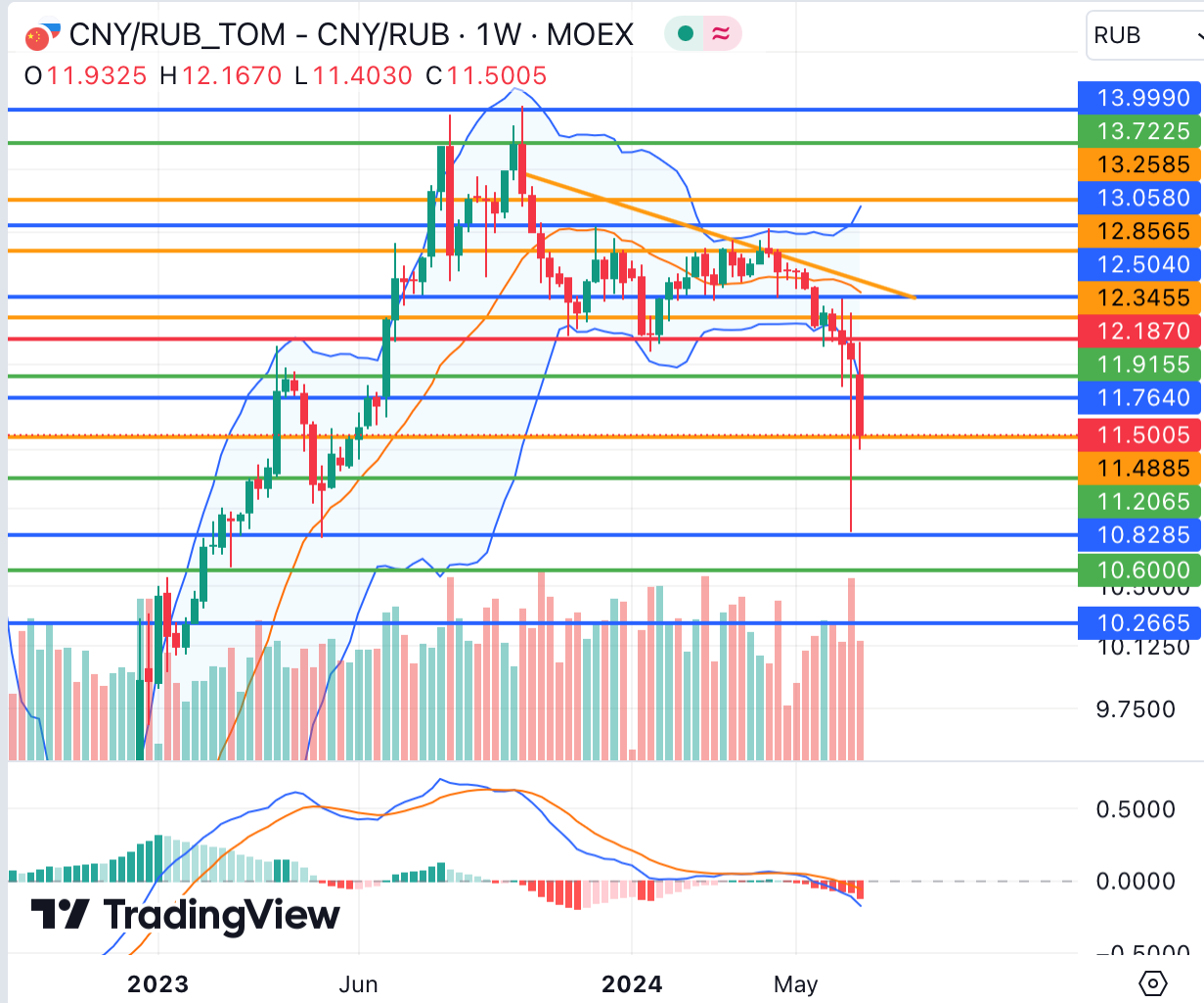 CNY-RUB