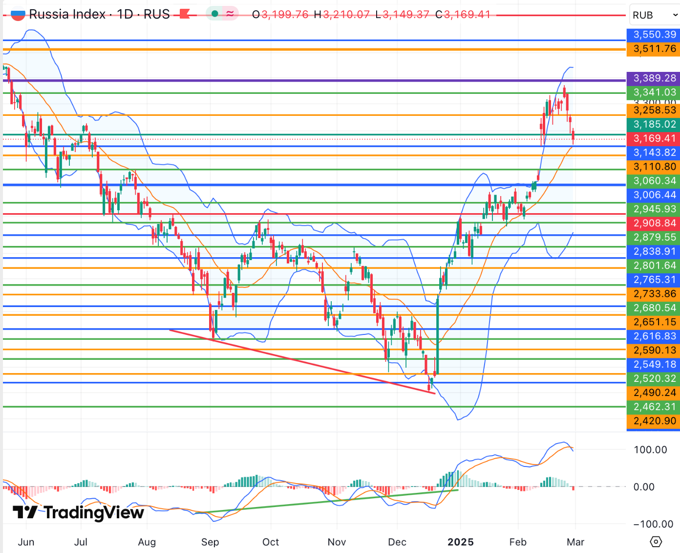 russia index