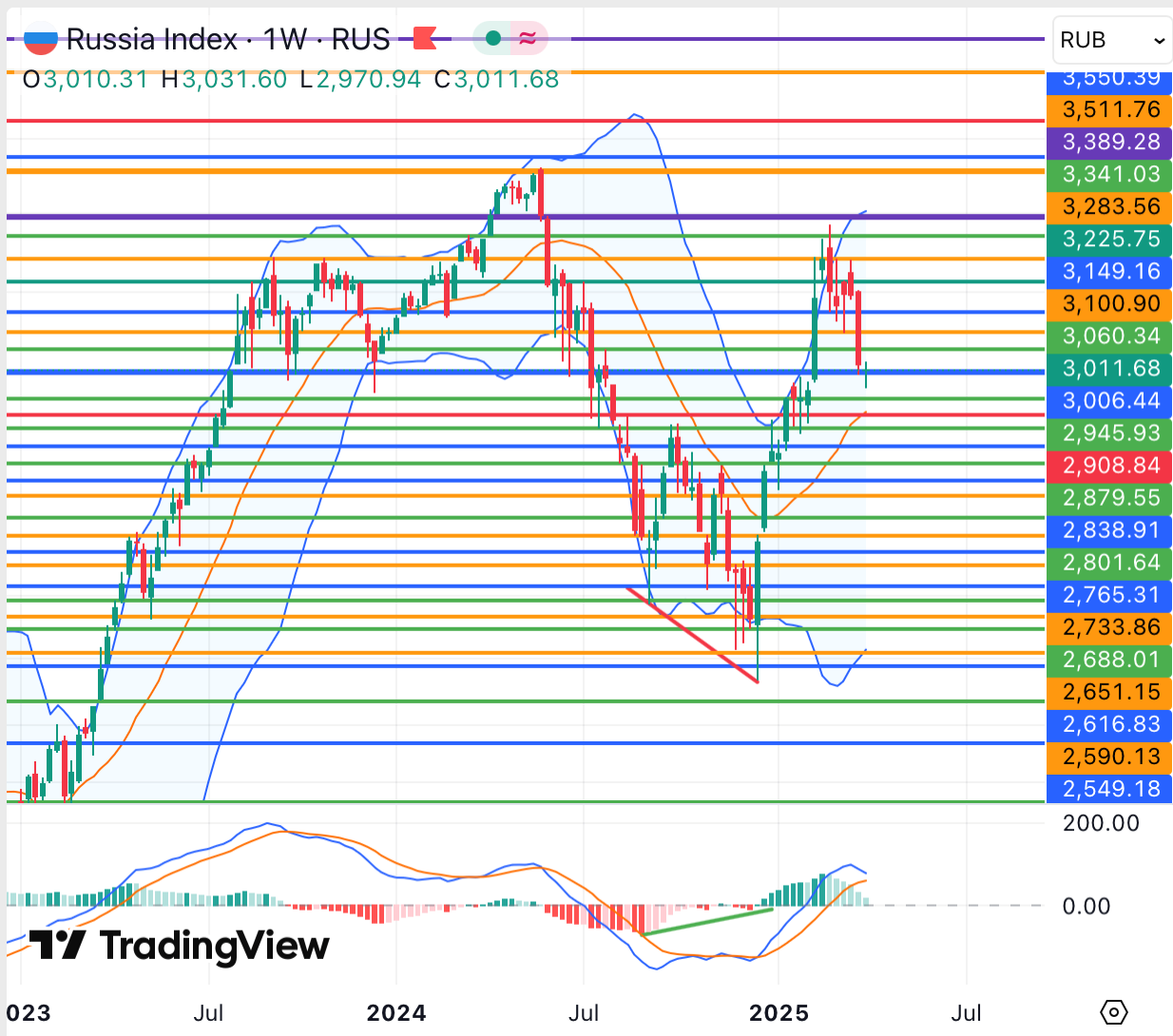 russia index