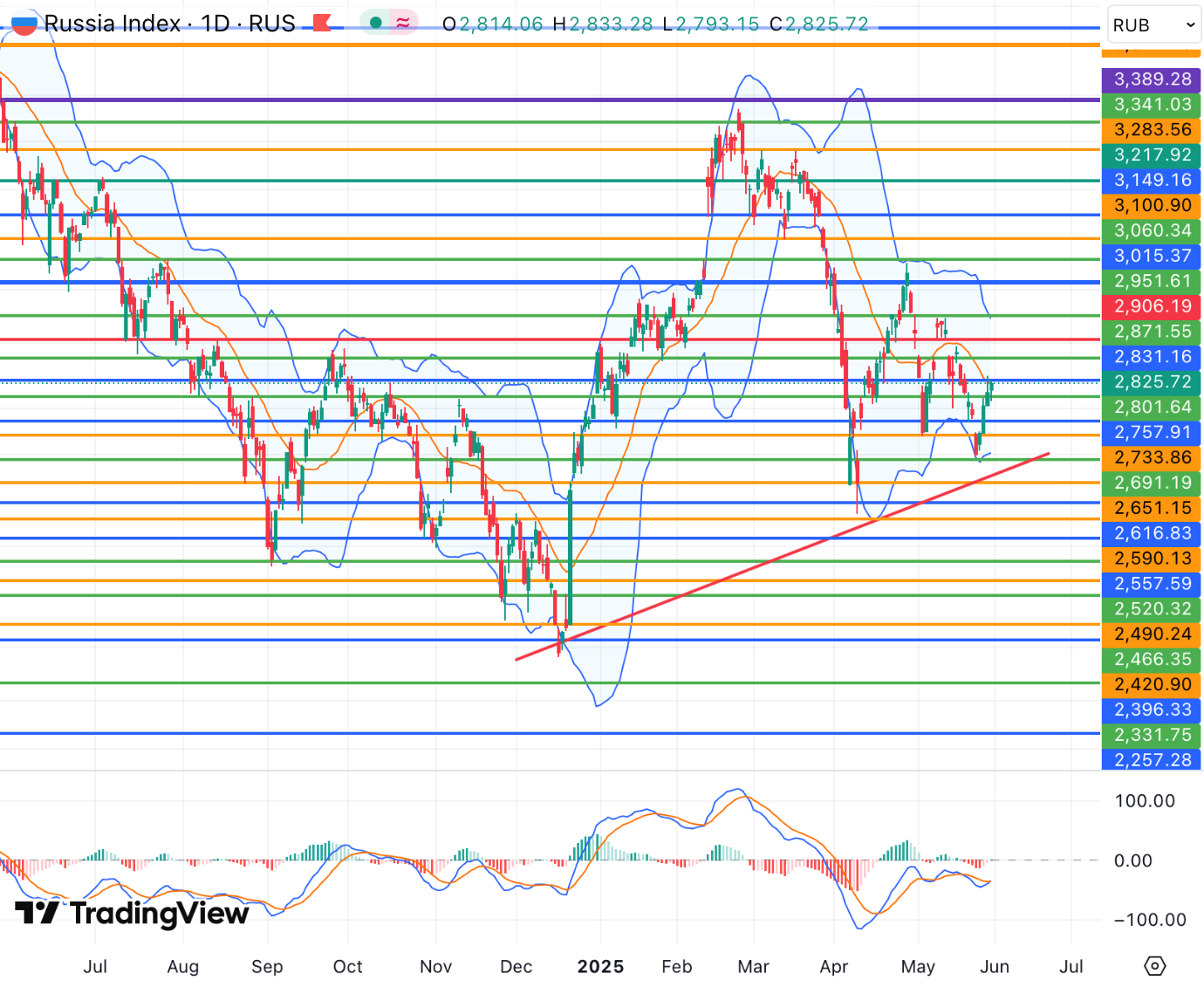 russia_index_05_25