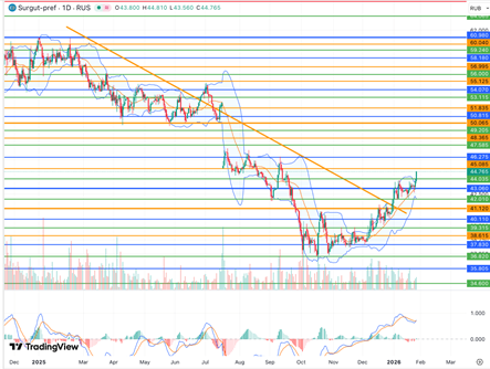 Более высокие цены на нефть помогают «префам» Сургутнефтегаза
