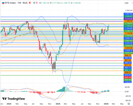 Итоги января 2026 года – Ралли в металлах и рубль стабилизировали российский рынок