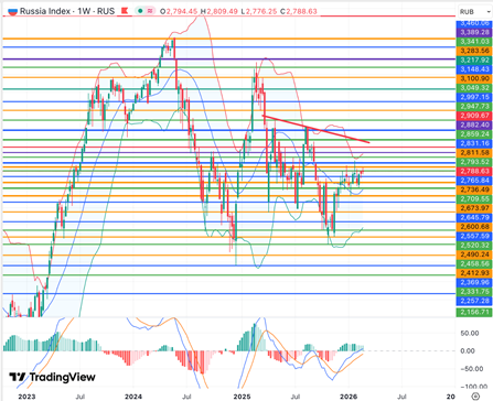 Итоги февраля 2026 года – Российский рынок замер в ожидании, нефть сохраняет бычий импульс