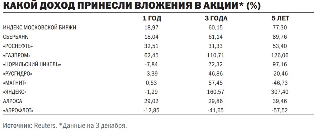 купить акции