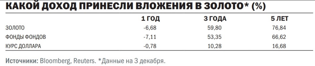 инвестировать в золото