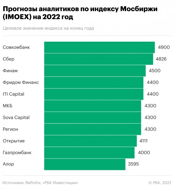 инвестировать в акции